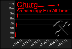 Total Graph of Churg