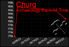 Total Graph of Churg