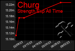 Total Graph of Churg