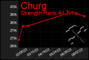 Total Graph of Churg