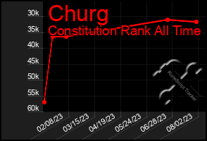 Total Graph of Churg