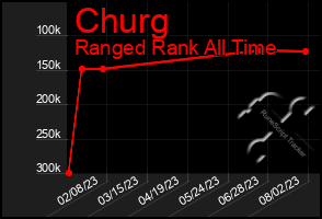 Total Graph of Churg