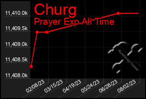 Total Graph of Churg