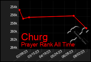 Total Graph of Churg