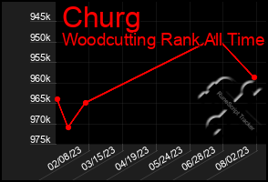 Total Graph of Churg