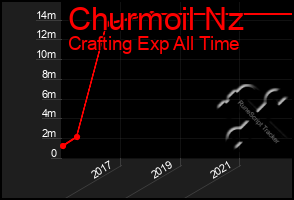 Total Graph of Churmoil Nz