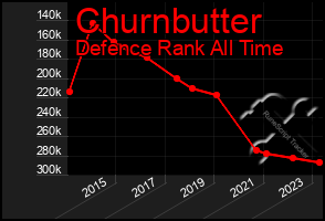 Total Graph of Churnbutter