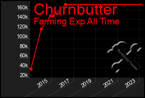 Total Graph of Churnbutter