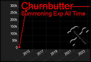 Total Graph of Churnbutter