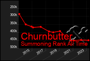 Total Graph of Churnbutter