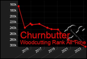 Total Graph of Churnbutter