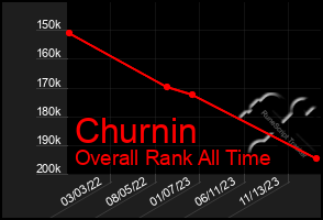 Total Graph of Churnin