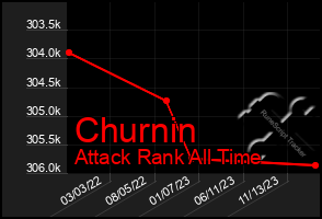 Total Graph of Churnin