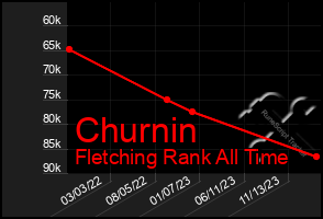 Total Graph of Churnin