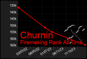 Total Graph of Churnin