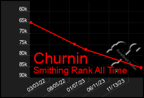 Total Graph of Churnin