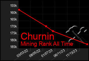 Total Graph of Churnin