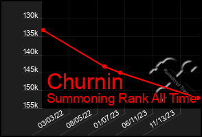 Total Graph of Churnin