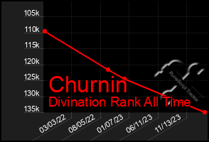 Total Graph of Churnin