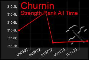 Total Graph of Churnin