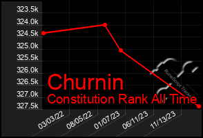 Total Graph of Churnin