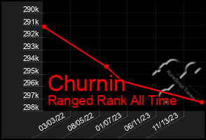 Total Graph of Churnin