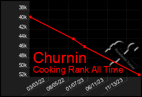 Total Graph of Churnin