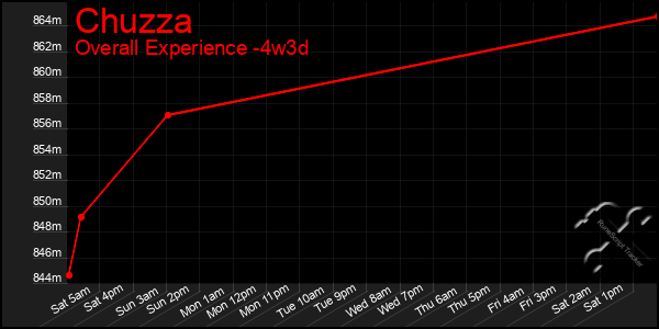 Last 31 Days Graph of Chuzza