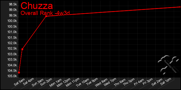 Last 31 Days Graph of Chuzza