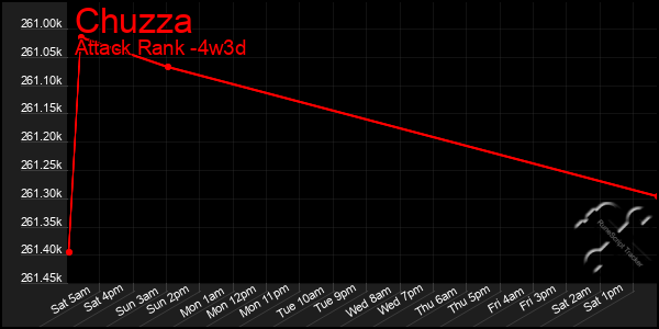 Last 31 Days Graph of Chuzza