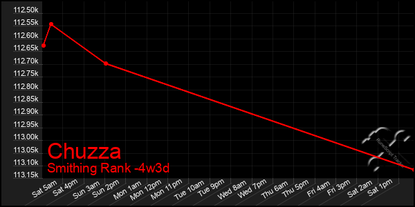 Last 31 Days Graph of Chuzza