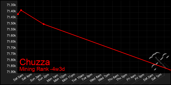 Last 31 Days Graph of Chuzza