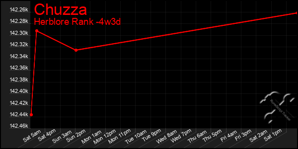 Last 31 Days Graph of Chuzza