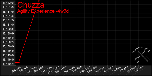 Last 31 Days Graph of Chuzza