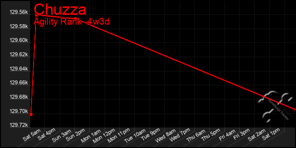 Last 31 Days Graph of Chuzza