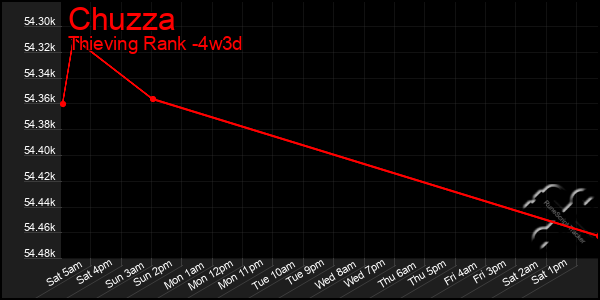 Last 31 Days Graph of Chuzza