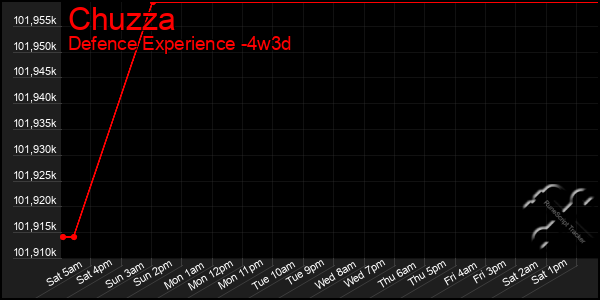 Last 31 Days Graph of Chuzza