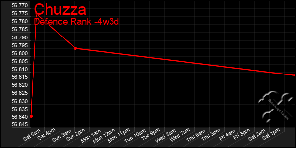 Last 31 Days Graph of Chuzza