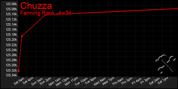 Last 31 Days Graph of Chuzza