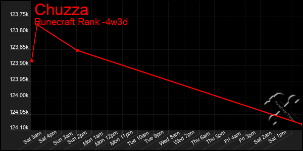 Last 31 Days Graph of Chuzza