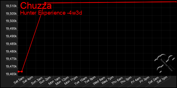 Last 31 Days Graph of Chuzza