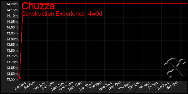 Last 31 Days Graph of Chuzza