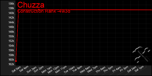 Last 31 Days Graph of Chuzza