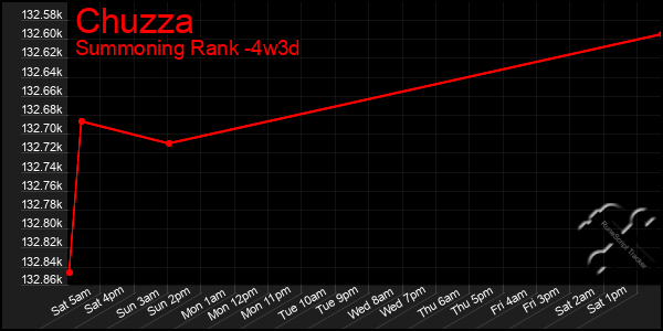 Last 31 Days Graph of Chuzza