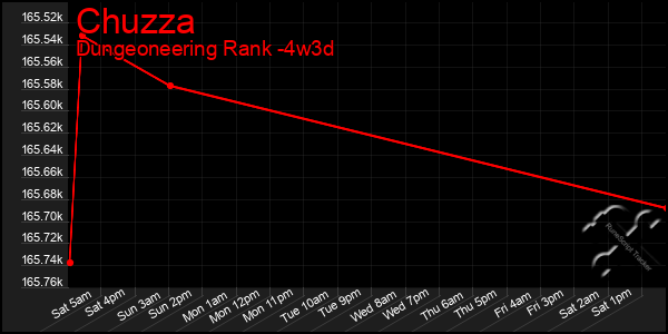 Last 31 Days Graph of Chuzza