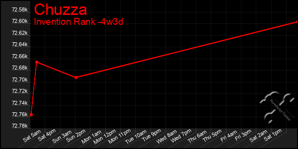 Last 31 Days Graph of Chuzza