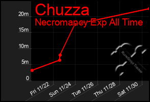 Total Graph of Chuzza