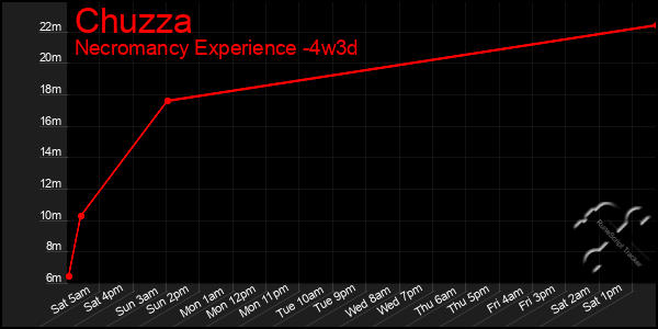 Last 31 Days Graph of Chuzza