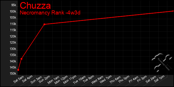 Last 31 Days Graph of Chuzza