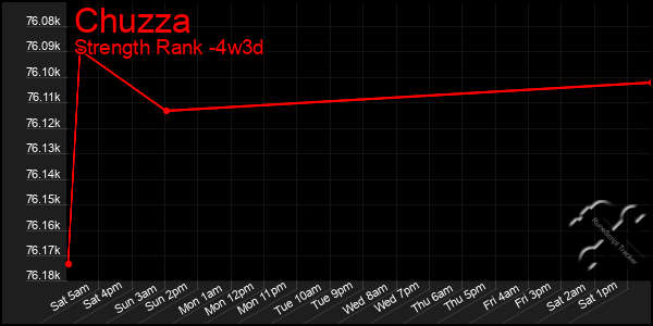 Last 31 Days Graph of Chuzza